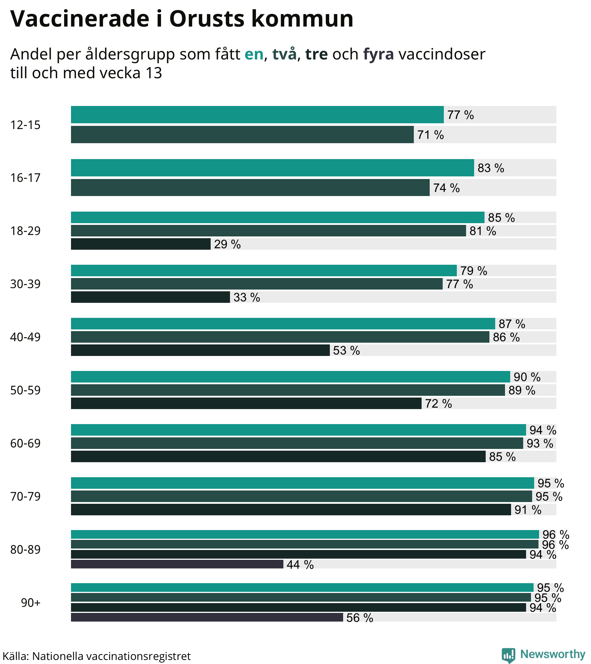 Graf över vaccinerade per åldersgrupp